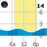 Houston Ship Channel tide chart for Saturday, October 14, 2023