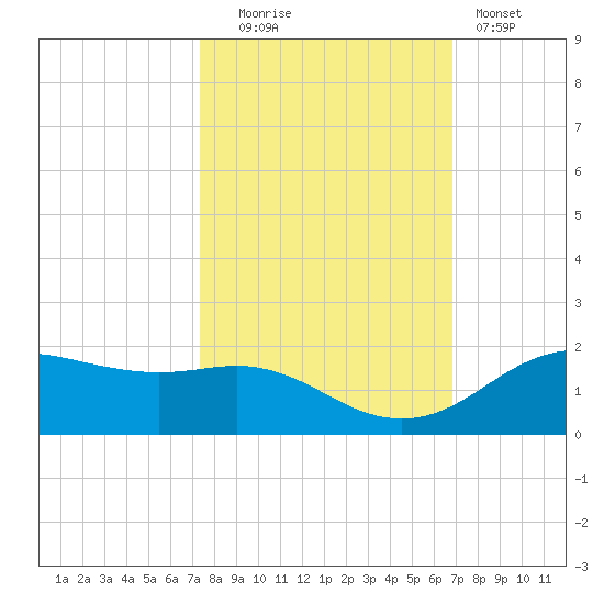 Houston Ship Channel tide chart for Monday, October 16, 2023