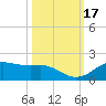 Houston Ship Channel tide chart for Tuesday, October 17, 2023