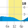 Houston Ship Channel tide chart for Wednesday, October 18, 2023