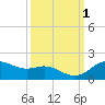 Houston Ship Channel tide chart for Sunday, October 1, 2023