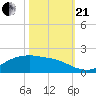 Houston Ship Channel tide chart for Saturday, October 21, 2023