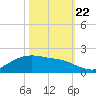 Houston Ship Channel tide chart for Sunday, October 22, 2023