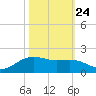 Houston Ship Channel tide chart for Tuesday, October 24, 2023