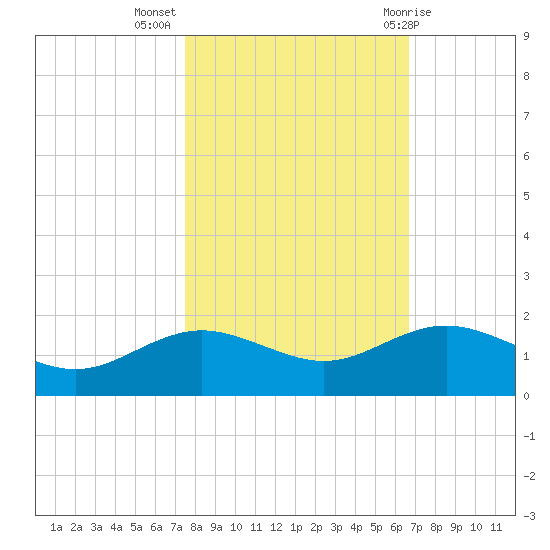 Houston Ship Channel tide chart for Thursday, October 26, 2023