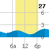 Houston Ship Channel tide chart for Friday, October 27, 2023
