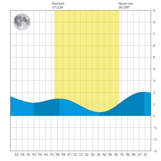 Houston Ship Channel tide chart for Saturday, October 28, 2023