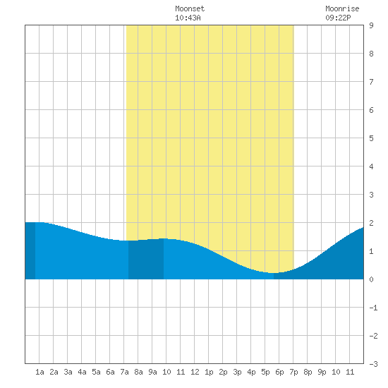 Houston Ship Channel tide chart for Monday, October 2, 2023