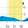 Houston Ship Channel tide chart for Tuesday, October 3, 2023