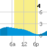 Houston Ship Channel tide chart for Wednesday, October 4, 2023