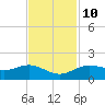 Houston Ship Channel tide chart for Friday, November 10, 2023