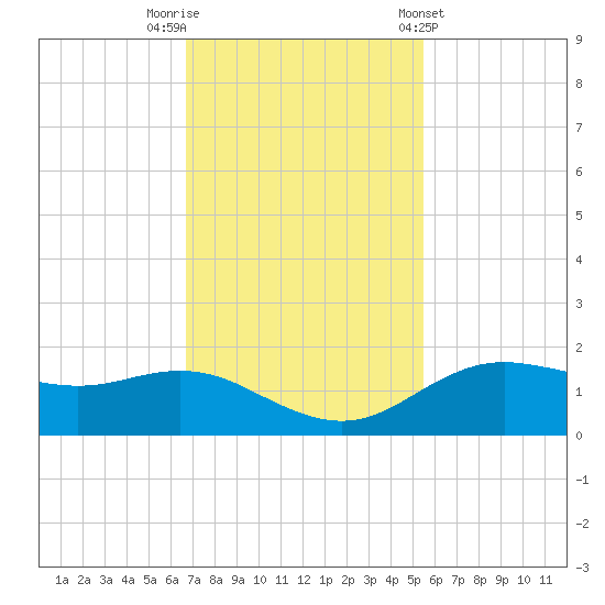 Houston Ship Channel tide chart for Saturday, November 11, 2023