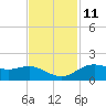 Houston Ship Channel tide chart for Saturday, November 11, 2023
