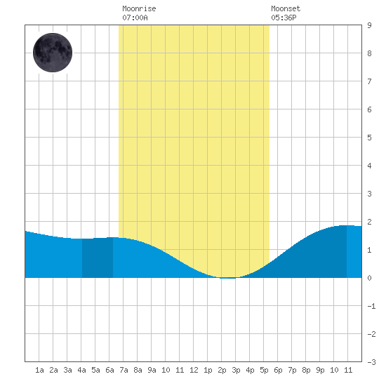 Houston Ship Channel tide chart for Monday, November 13, 2023