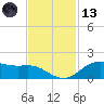 Houston Ship Channel tide chart for Monday, November 13, 2023