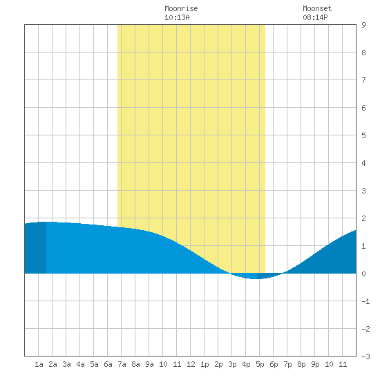 Houston Ship Channel tide chart for Thursday, November 16, 2023