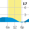 Houston Ship Channel tide chart for Friday, November 17, 2023