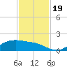 Houston Ship Channel tide chart for Sunday, November 19, 2023