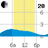 Houston Ship Channel tide chart for Monday, November 20, 2023