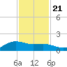Houston Ship Channel tide chart for Tuesday, November 21, 2023
