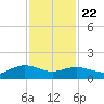 Houston Ship Channel tide chart for Wednesday, November 22, 2023
