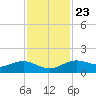 Houston Ship Channel tide chart for Thursday, November 23, 2023