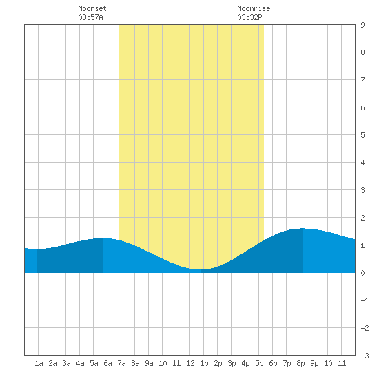 Houston Ship Channel tide chart for Friday, November 24, 2023