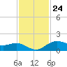 Houston Ship Channel tide chart for Friday, November 24, 2023