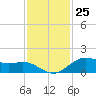 Houston Ship Channel tide chart for Saturday, November 25, 2023