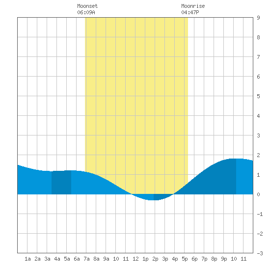 Houston Ship Channel tide chart for Sunday, November 26, 2023