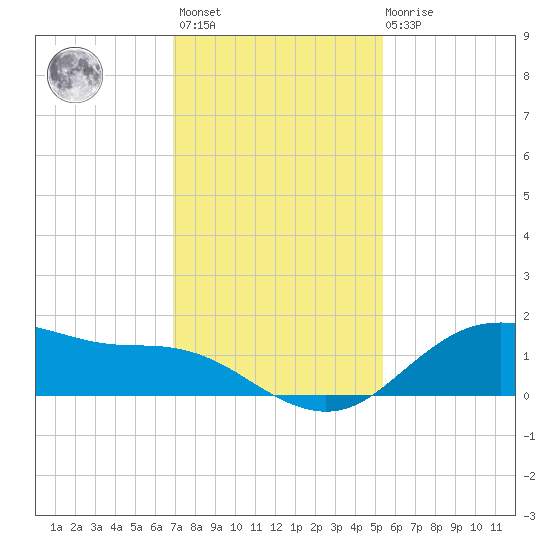 Houston Ship Channel tide chart for Monday, November 27, 2023