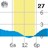 Houston Ship Channel tide chart for Monday, November 27, 2023