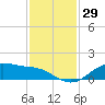 Houston Ship Channel tide chart for Wednesday, November 29, 2023