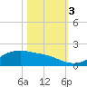 Houston Ship Channel tide chart for Friday, November 3, 2023