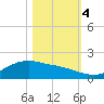 Houston Ship Channel tide chart for Saturday, November 4, 2023