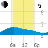 Houston Ship Channel tide chart for Sunday, November 5, 2023