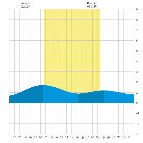 Houston Ship Channel tide chart for Wednesday, November 8, 2023