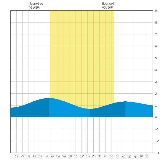 Houston Ship Channel tide chart for Thursday, November 9, 2023