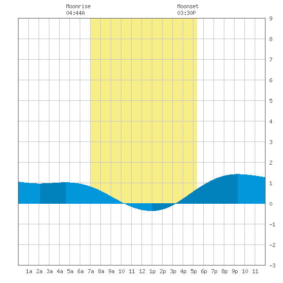 Houston Ship Channel tide chart for Sunday, December 10, 2023