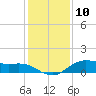 Houston Ship Channel tide chart for Sunday, December 10, 2023