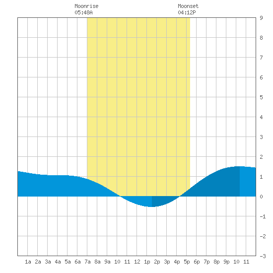 Houston Ship Channel tide chart for Monday, December 11, 2023