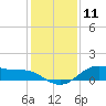 Houston Ship Channel tide chart for Monday, December 11, 2023