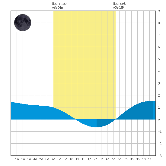 Houston Ship Channel tide chart for Tuesday, December 12, 2023
