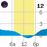 Houston Ship Channel tide chart for Tuesday, December 12, 2023