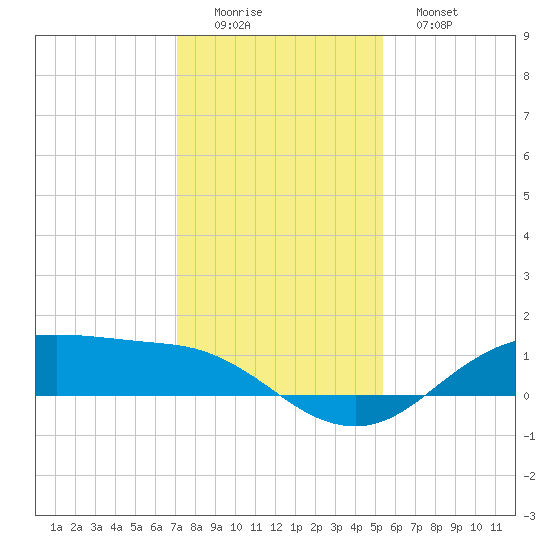 Houston Ship Channel tide chart for Thursday, December 14, 2023