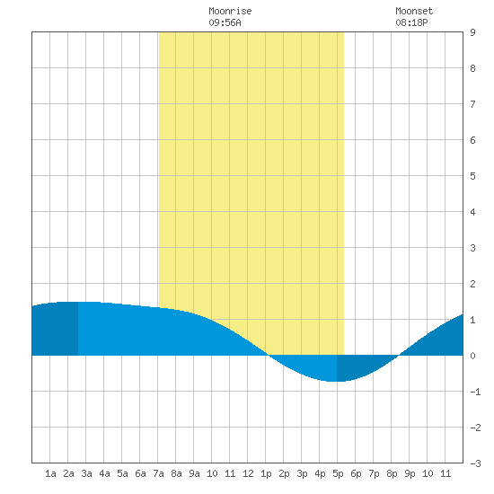 Houston Ship Channel tide chart for Friday, December 15, 2023