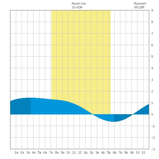 Houston Ship Channel tide chart for Saturday, December 16, 2023