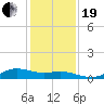 Houston Ship Channel tide chart for Tuesday, December 19, 2023