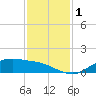 Houston Ship Channel tide chart for Friday, December 1, 2023