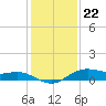 Houston Ship Channel tide chart for Friday, December 22, 2023